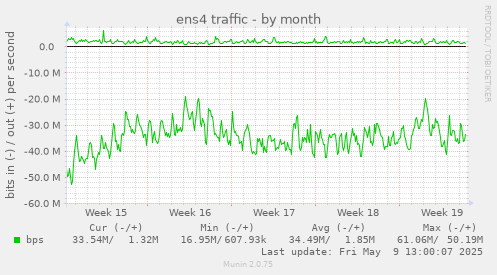 ens4 traffic