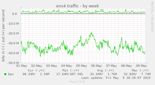 ens4 traffic