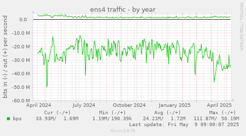 ens4 traffic