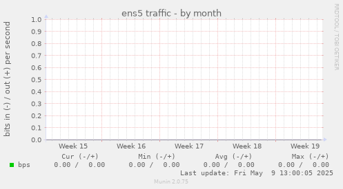 ens5 traffic