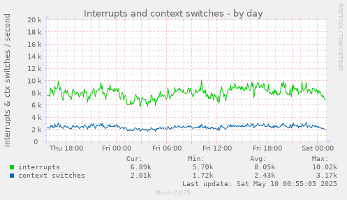 Interrupts and context switches