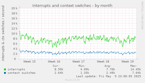 Interrupts and context switches