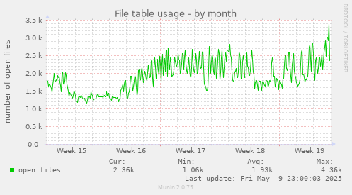 File table usage