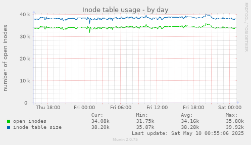 Inode table usage