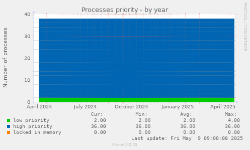 Processes priority