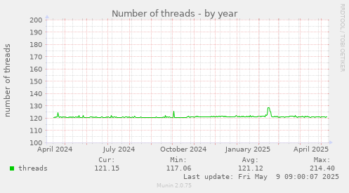 Number of threads