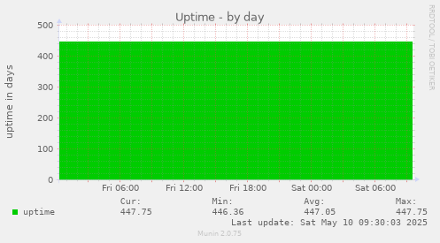 Uptime