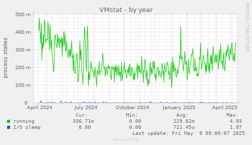 VMstat