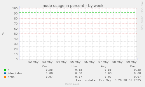 Inode usage in percent
