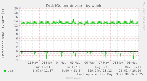 Disk IOs per device