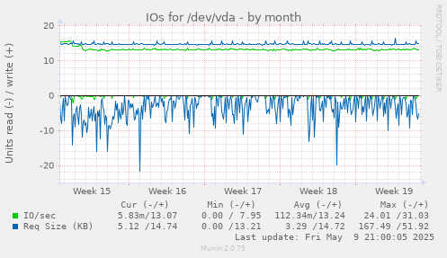 IOs for /dev/vda