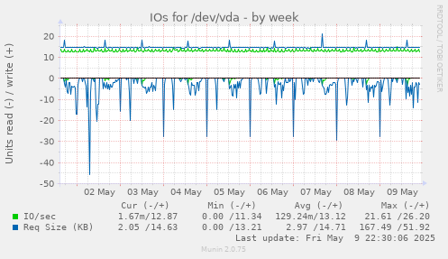 IOs for /dev/vda