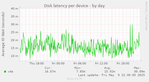 Disk latency per device