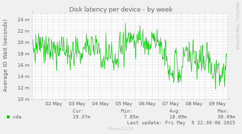 Disk latency per device
