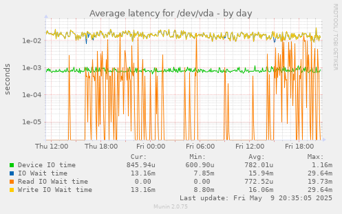 Average latency for /dev/vda