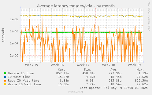 Average latency for /dev/vda