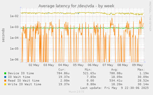 Average latency for /dev/vda