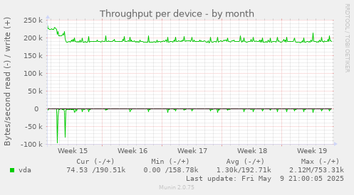 Throughput per device