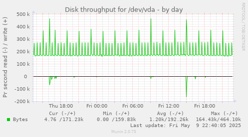 Disk throughput for /dev/vda