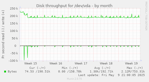 Disk throughput for /dev/vda
