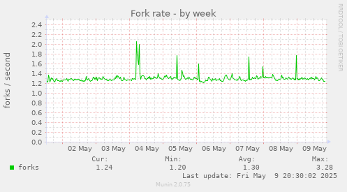 Fork rate