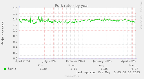 Fork rate