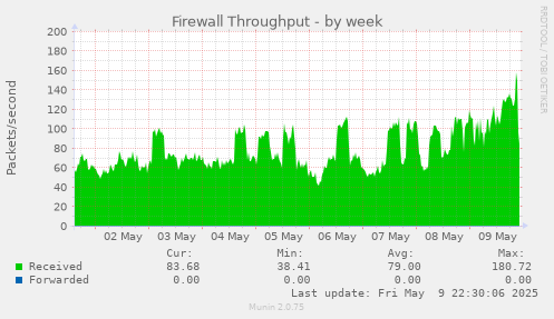 Firewall Throughput