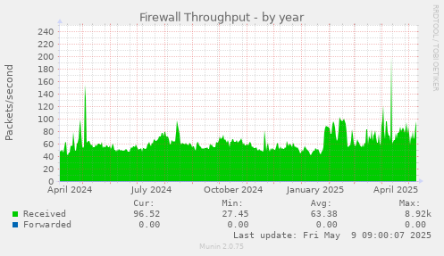 Firewall Throughput