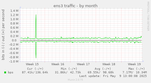 ens3 traffic