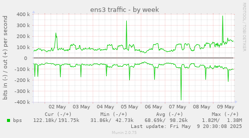 ens3 traffic