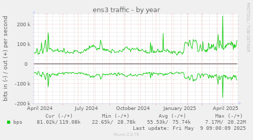 ens3 traffic