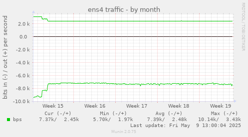 ens4 traffic