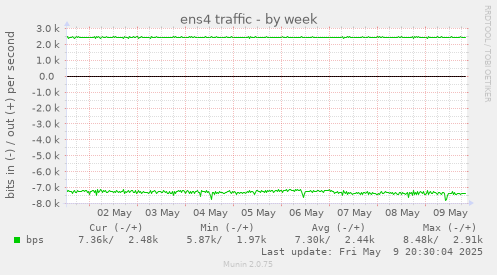 ens4 traffic