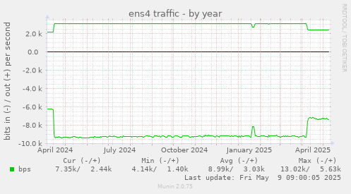 ens4 traffic