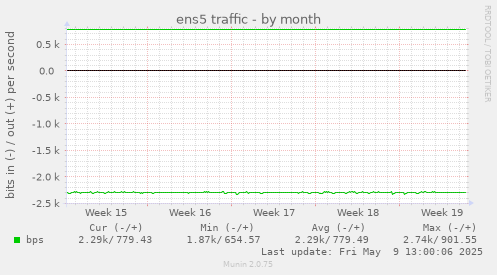 ens5 traffic