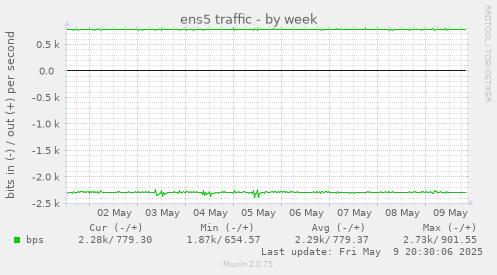 ens5 traffic