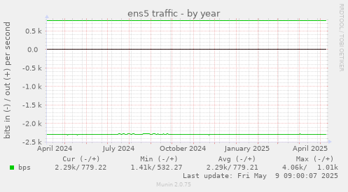 ens5 traffic