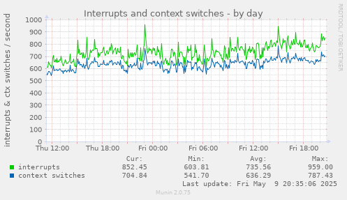 Interrupts and context switches