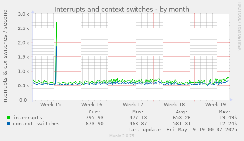 Interrupts and context switches