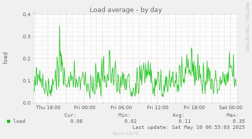 Load average