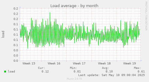 Load average