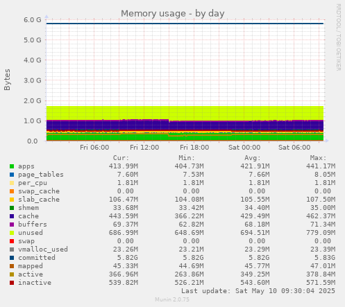 Memory usage