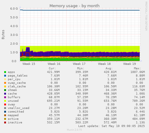 Memory usage