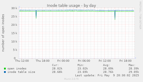 Inode table usage