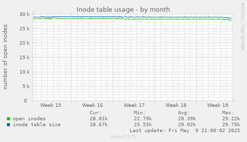 Inode table usage