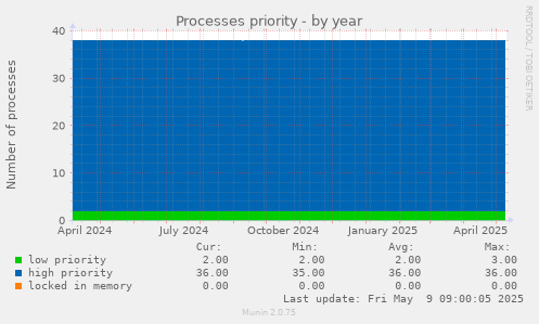 Processes priority