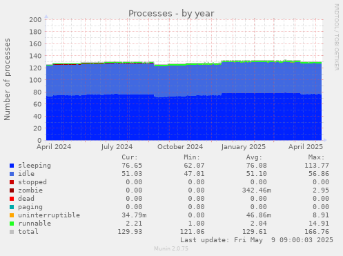 Processes