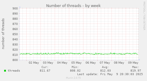 Number of threads