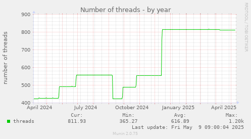 Number of threads