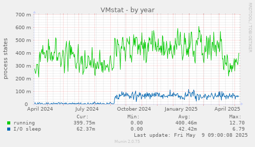 VMstat